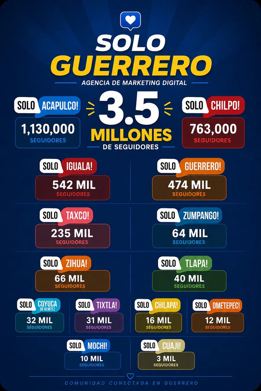 Red Solo Guerrero: 3.5 millones de seguidores